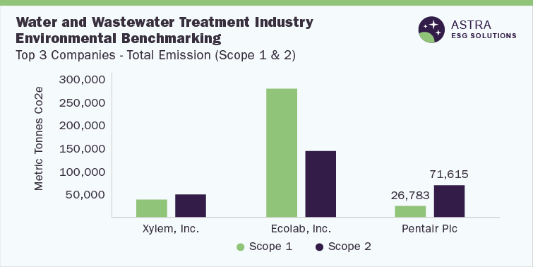 Water and Wastewater Treatment Industry Environmental Benchmarking-Top 3 Companies (Xylem Inc.; Ecolab, Inc.; Pentair Plc.)-Total Emission (Scope 1 & 2)
